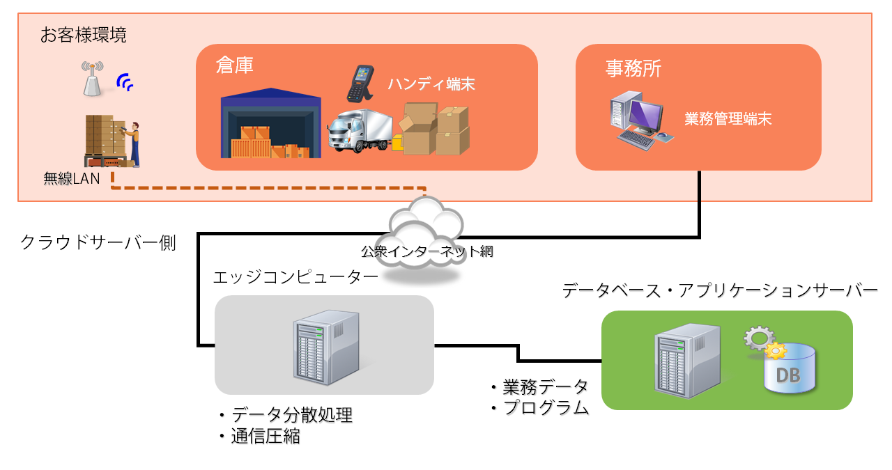 システム構成