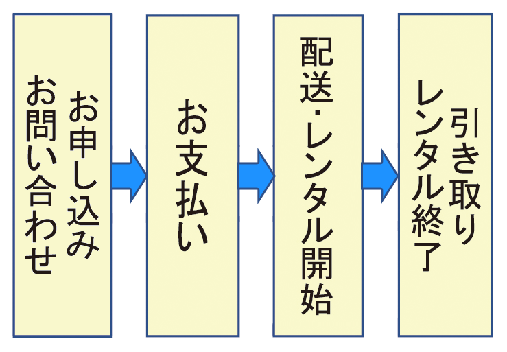 レンタルの手順