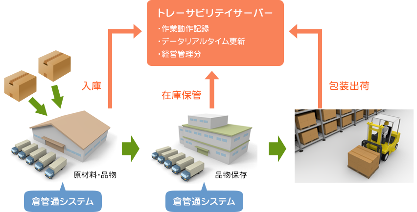 トレーサビリテイ・システム